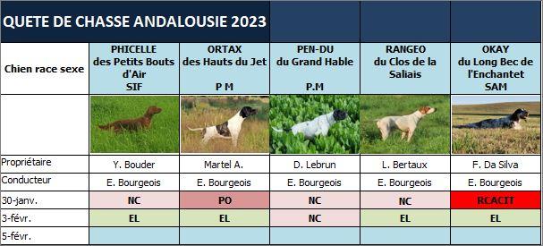 Tableau des résultats