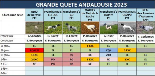 Tableau des résultats