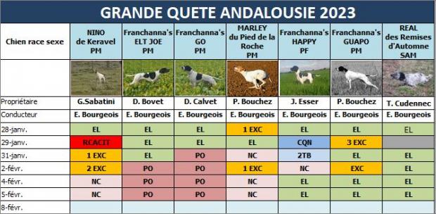 Tableau des résultats