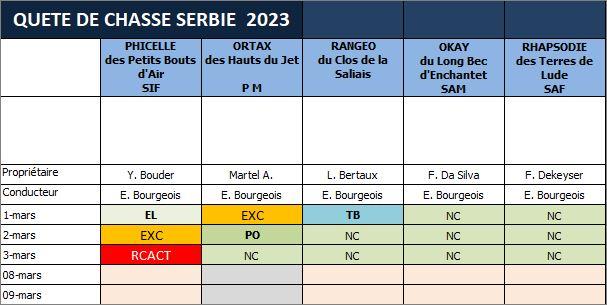 Tableau des résultats