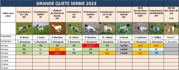 Tableau des résultats