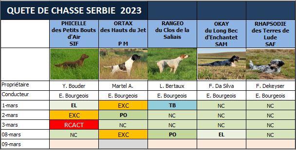 Tableau des résultats