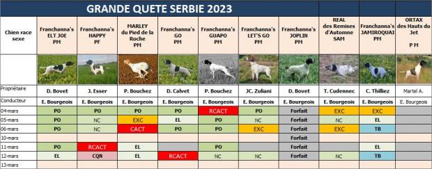 Tableau des résultats