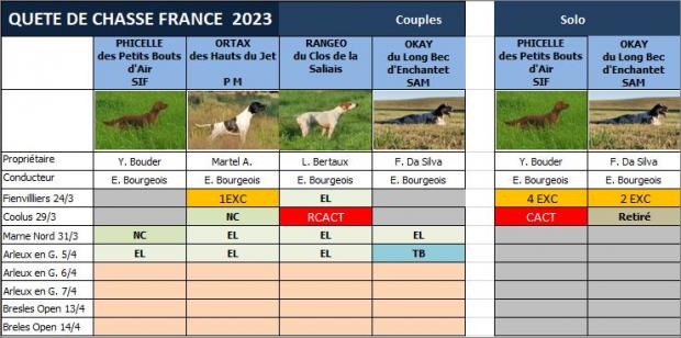 Tableau des résultats