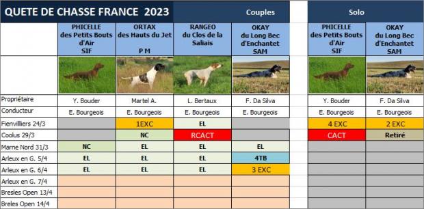 Tableau des résultats