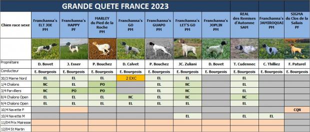 Tableau des résultats