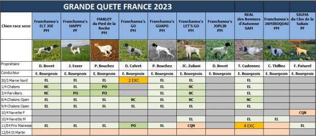 Tableau des résultats