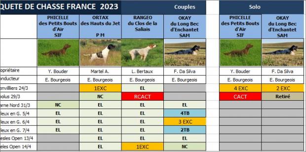 Open de France : Rangéo 1er Ex