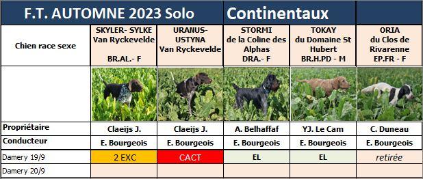 Tableau des résultats