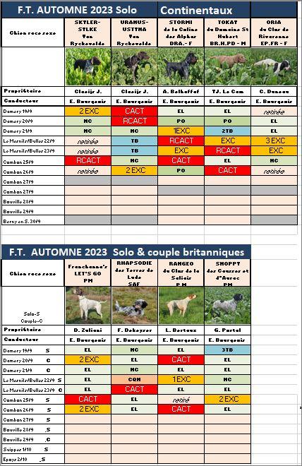 Tableau des résultats