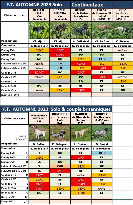 Tableau des résultats