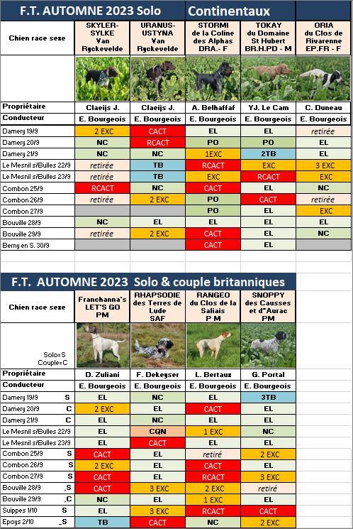 Tableau des résultats