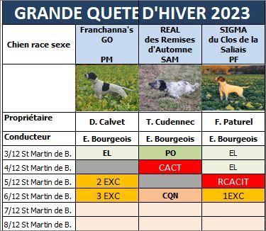 Tableau des résultats