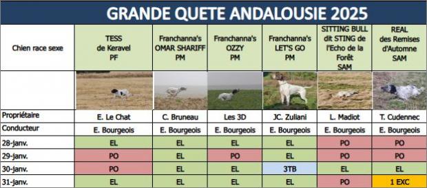 Dernier jour : 1er Excellent pour Réal