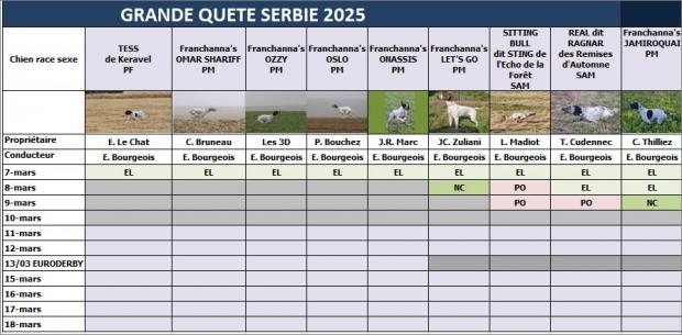 Tableau des résultats