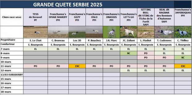 Tableau des résultats