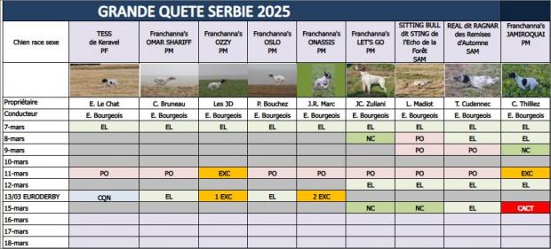 Tableau des résultats