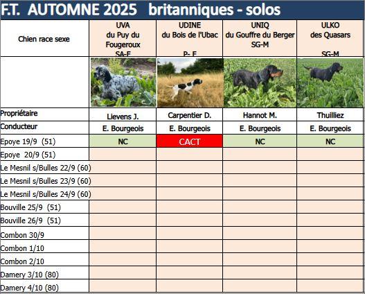 Tableau des résultats