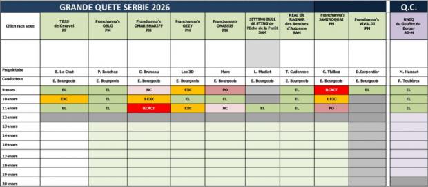 Résultats en Serbie