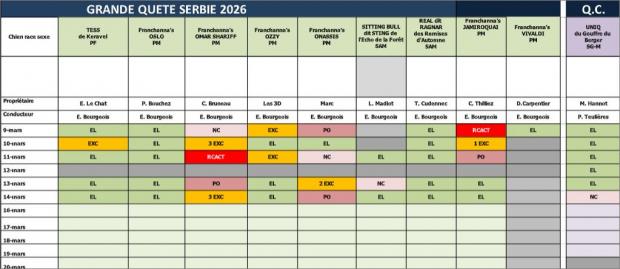 Résultats en Serbie